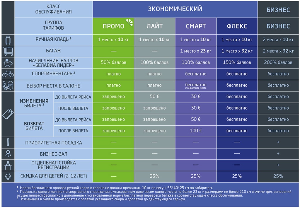 Тарифы Belavia инфографика